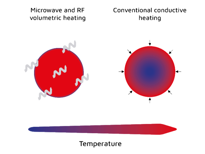 Riscaldamento volumetrico e riscaldamento conduttivo