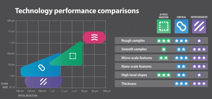 Technology performance comparisons