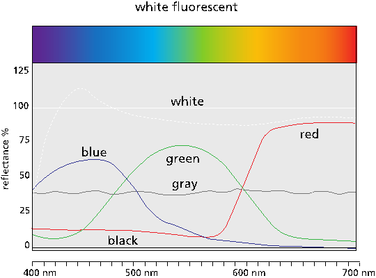 Le curve di riflettanza spettrale possono essere utilizzate per identificare e comunicare il colore.