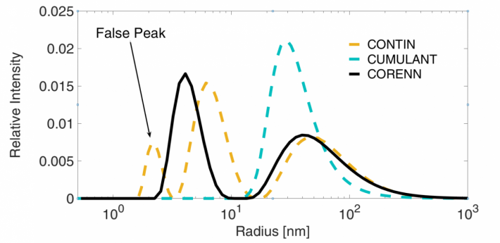Analisi dei dati DLS: Il metodo CORENN