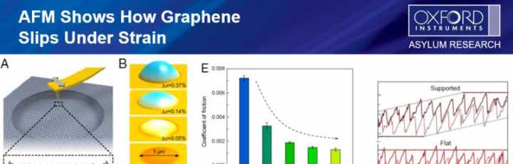 La microscopia AFM mostra come il grafene scivoli sotto sforzo