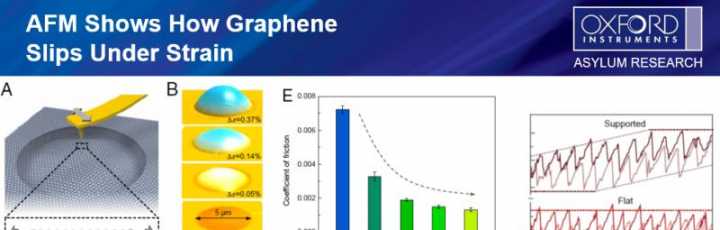 AFM Shows How Graphene Slips Under Strain
