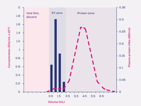 Typical elution profile for the qEVoriginal