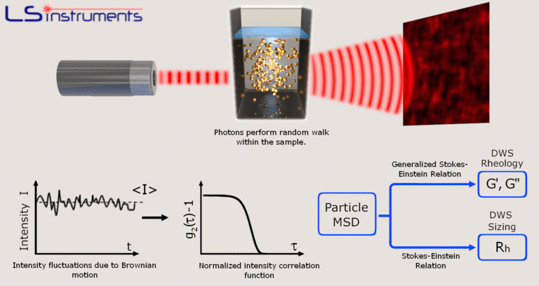 Diffusing Wave Spectroscopy (DWS) Diffusing Wave Spectroscopy (DWS)