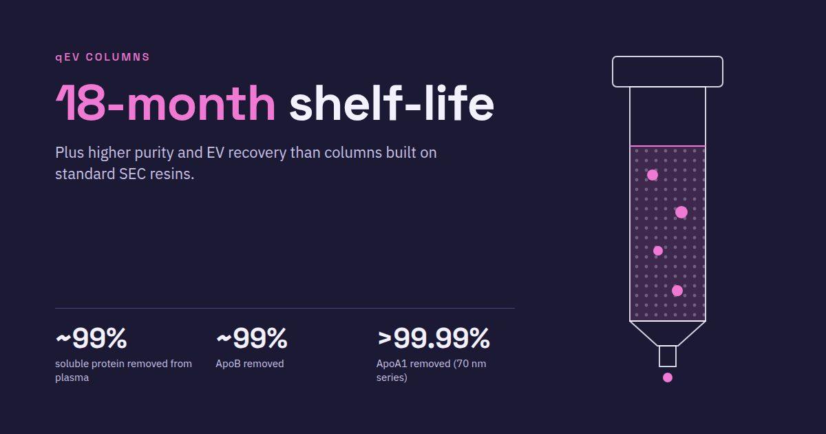 qEV columns: 18-month shelf-life, with ~99% soluble protein and ~99% ApoB removed from plasma, and >99.99% ApoA1 removed with the 70 nm series