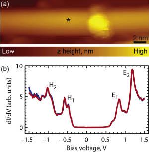 Spettroscopia STS di un nanotubo di carbonio a parete singola.