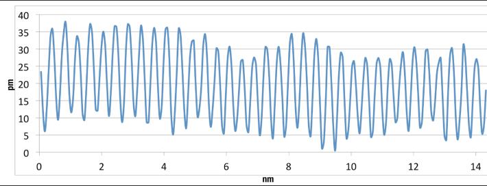 Stability verification of RHK PanScan Freedom-LT STM showing no influence of environmental or cryostat noise on the In doped Bi2Se3 atomic structure at 18 K (collected during the AVS 61st Exhibition)