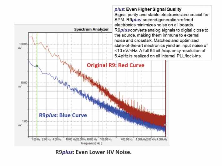 Even lower HV Noise