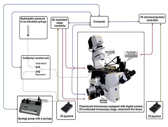 Strumento completo CellSorter con Valve Control - Principio di funzionamento