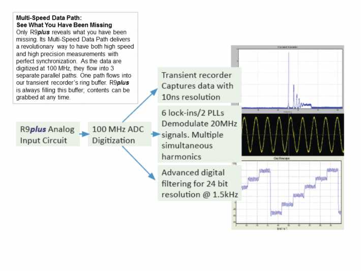 Multi Speed Data Path