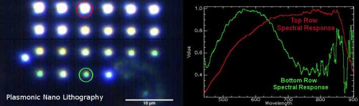 Plasmonic Nano Litography