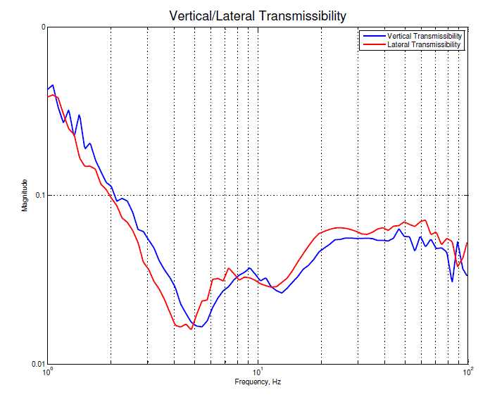 Vertical/Lateral Transmissibility