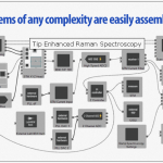 Assemblaggio semplice di sistemi complessi