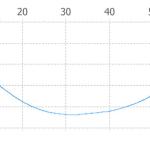 Form: Bow and Shape Form: Bow and Shape