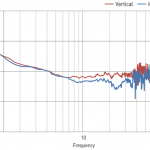 40 – 70% vibration isolation at 2 Hz. ≥90% vibration isolation at ≥4 Hz. 40 – 70% vibration isolation at 2 Hz. ≥90% vibration isolation at ≥4 Hz.