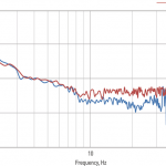 ≥90% di isolamento dalle vibrazioni a ≥4 Hz