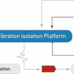 Feedback & Feed-Forward Control Systems