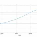 Progressive lenses 2D falsecolor profile B