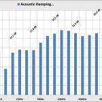 Acoustic damping