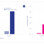 Figura 1. Quantità di proteine presenti nei volumi ottenuti con l'Automatic Fraction Collector, mostrata come percentuale del totale di proteine introdotte. Il volume del campione caricato era di 1 mL per tutte le colonne. La quantità di proteine è stata misurata tramite BCA. Dati mostrati per la colonna originale qEV1 e Legacy qEVoriginal: A) Serie 35 nm, B) Serie 70 nm.