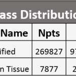 Figura 4: Distribuzione delle classi dell'area tissutale mappata per le nanoparticelle d'oro (AuNPs)