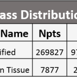 Figure 4: Class Distribution of the Tissue Area Mapped for AuNPs