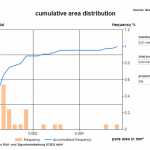 Cumulative area distribution