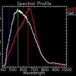  Figura 4 - Esempio di spettro di nanoparticelle d'oro (rosso) e cellule (bianco)