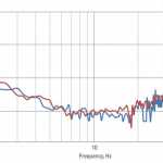 The active systems excels in controlling vibrations in 1-10 Hz range