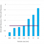 I rendimenti di isolamento per diverse dimensioni di particelle per i due tipi di colonnine qEV
