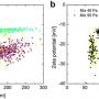 Analisi del potenziale zeta della singola particella biologica