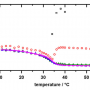 Drug delivery by smart microgels - LS Spectrometer