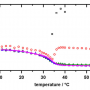 Drug delivery tramite smart microgels - Webinar: Microviscosimetria DLS di soluzioni proteiche